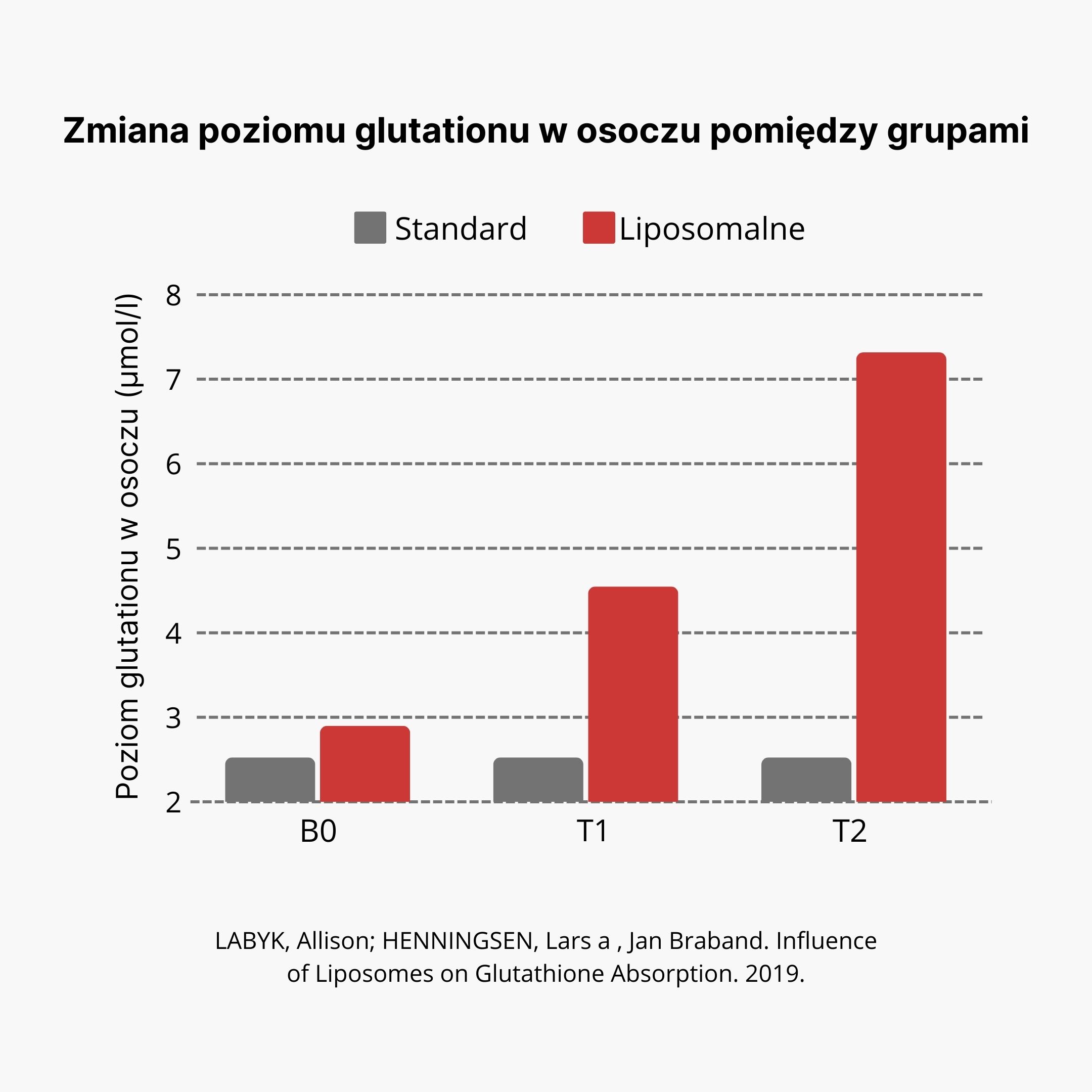 (Polština) Změna hladiny glutathionu v plazmě mezi skupinami (1)